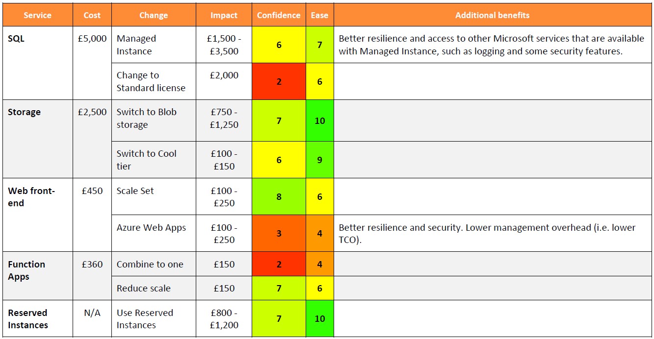 Azure Cost Review Options