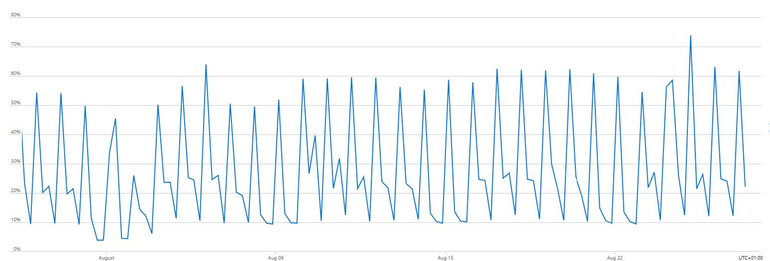 Utilisation graph