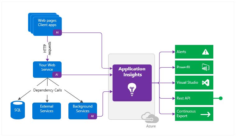 Get Started with Application Insights