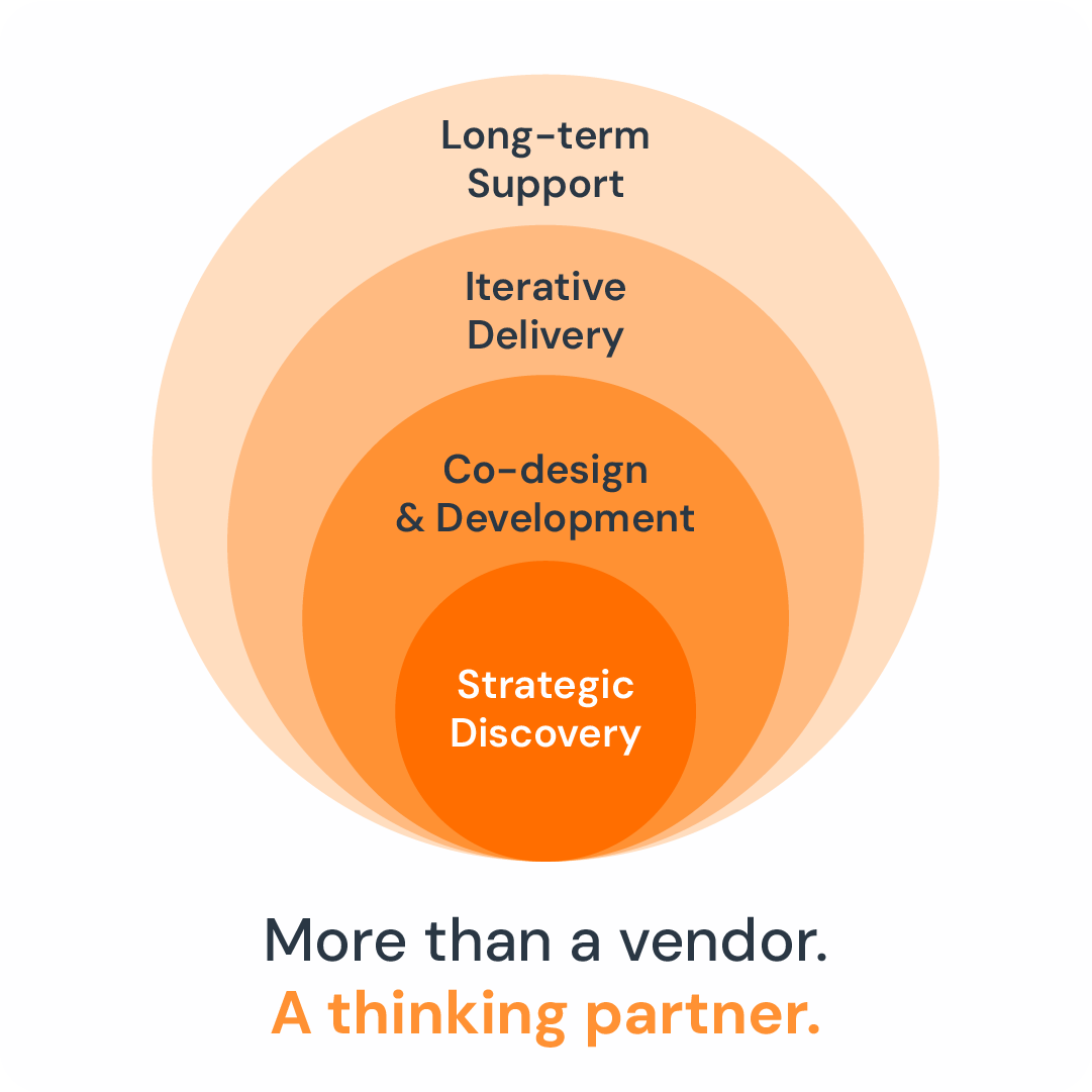 Diagram illustrating NewOrbit's product partnering model with four concentric layers: Strategic Discovery, Co-design & Development, Iterative Delivery, and Long-term Support, with the tagline 'More than a vendor. A thinking partner.'