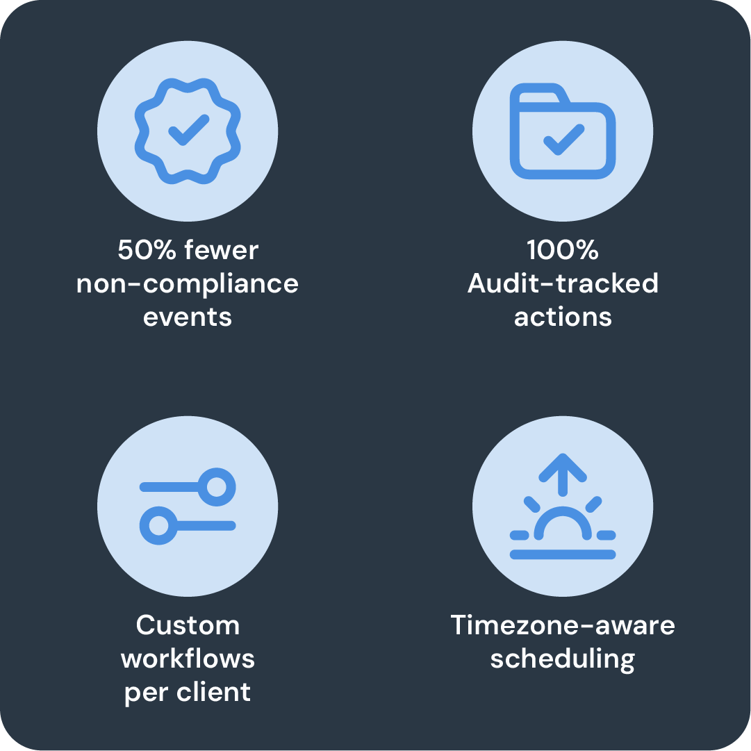 Infographic highlighting Payflow results at BDO UK: 50% fewer non-compliance events, 100% audit-tracked actions, custom workflows per client, and timezone-aware scheduling — all represented with blue icons on a dark background.