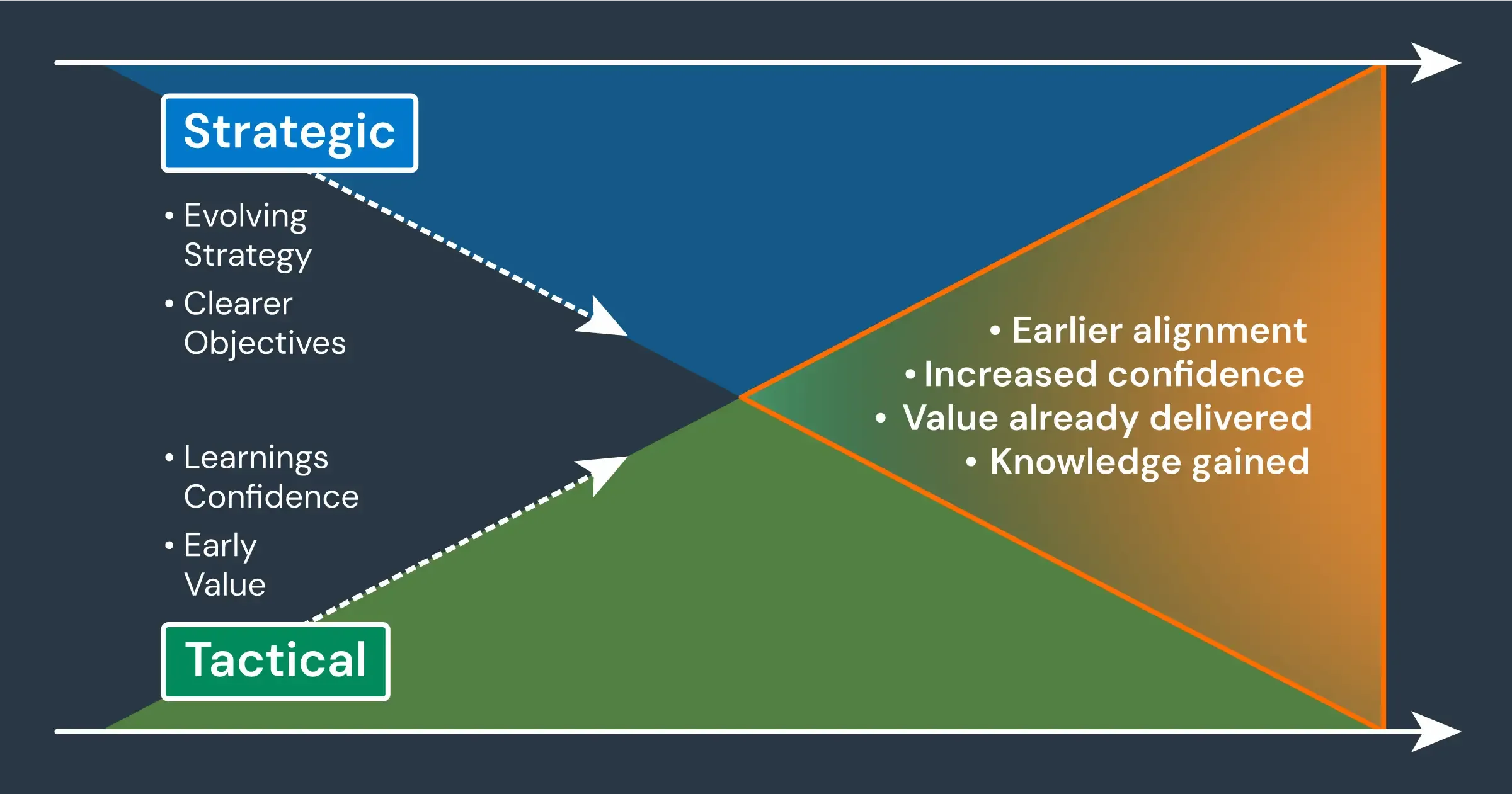 Diagram showing parallel strategic and tactical tracks evolving over time. The strategic track produces clearer objectives and an evolving strategy, while the tactical track delivers early value, learnings and confidence. After a period of maturation, both converge into a unified acceleration phase resulting in earlier alignment, increased confidence, value already delivered and knowledge gained.